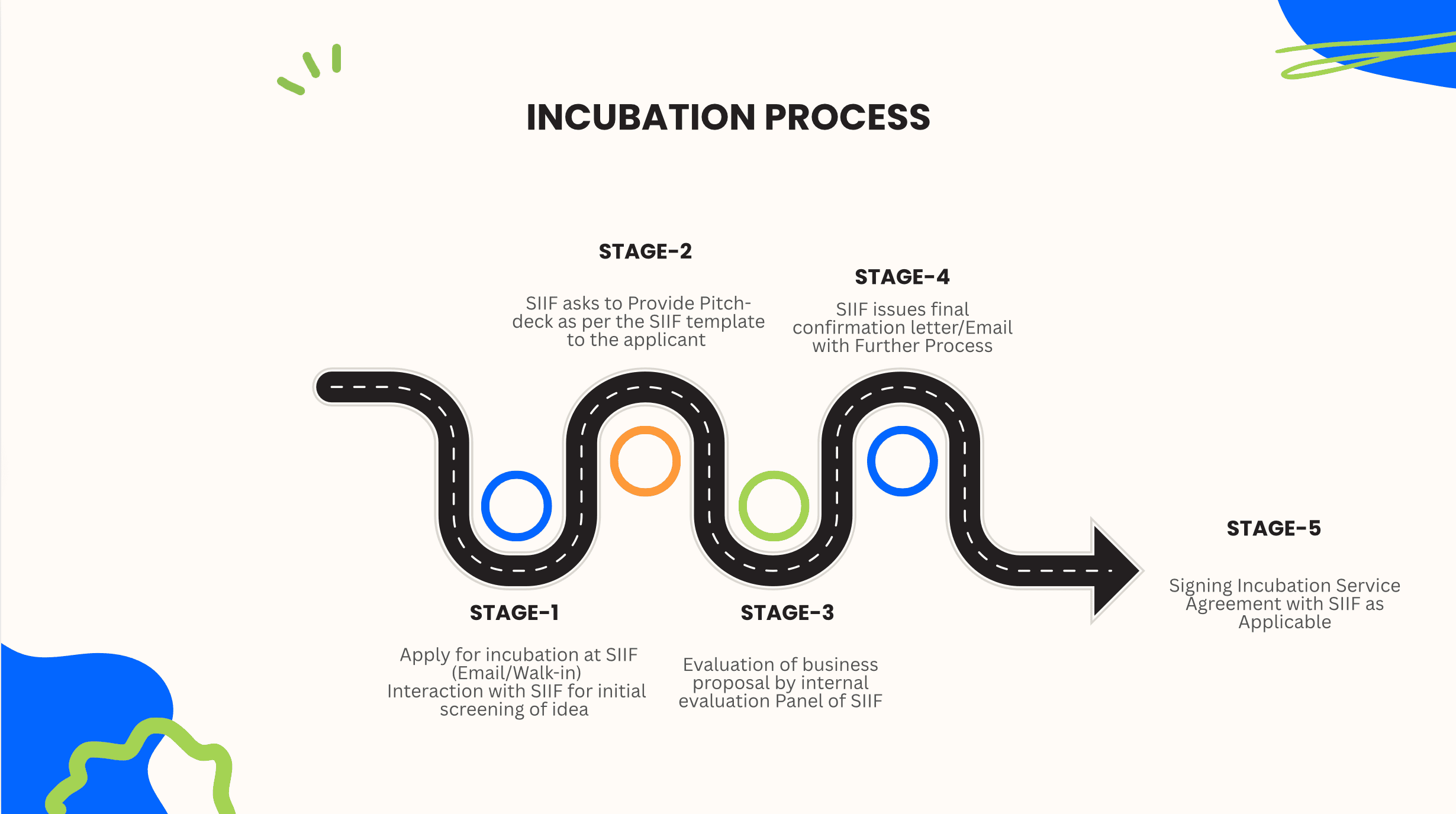 Incubation Process